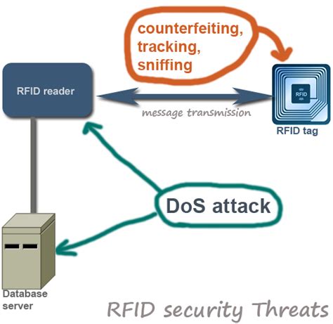 rfid security problems